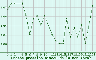 Courbe de la pression atmosphrique pour Saint-Martin-du-Bec (76)
