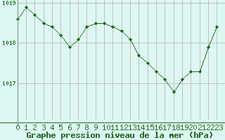 Courbe de la pression atmosphrique pour Als (30)