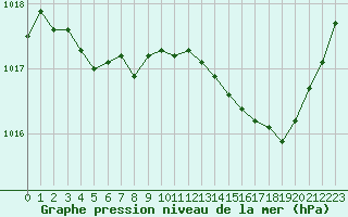 Courbe de la pression atmosphrique pour Montroy (17)