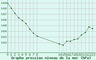 Courbe de la pression atmosphrique pour Landivisiau (29)