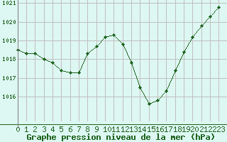 Courbe de la pression atmosphrique pour Potes / Torre del Infantado (Esp)