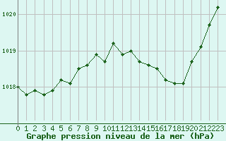 Courbe de la pression atmosphrique pour Grenoble/St-Etienne-St-Geoirs (38)