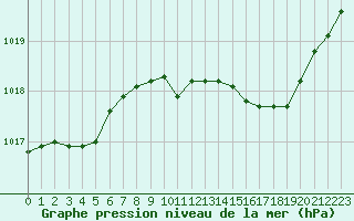 Courbe de la pression atmosphrique pour Saint-Maximin-la-Sainte-Baume (83)