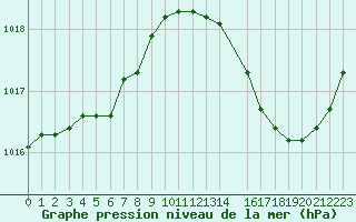 Courbe de la pression atmosphrique pour Pouzauges (85)