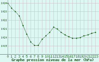 Courbe de la pression atmosphrique pour Bordeaux (33)
