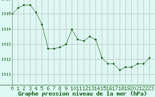 Courbe de la pression atmosphrique pour Pointe de Chassiron (17)