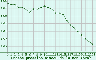 Courbe de la pression atmosphrique pour Dieppe (76)