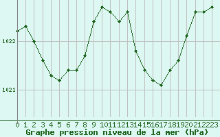 Courbe de la pression atmosphrique pour Saint-Brieuc (22)