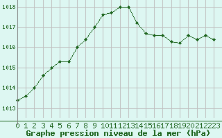 Courbe de la pression atmosphrique pour Biarritz (64)