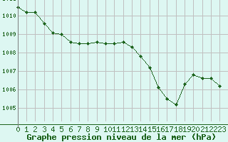 Courbe de la pression atmosphrique pour Cap de la Hve (76)