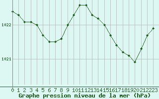 Courbe de la pression atmosphrique pour Biscarrosse (40)