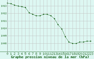 Courbe de la pression atmosphrique pour Saint-Jean-de-Liversay (17)