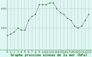 Courbe de la pression atmosphrique pour Bouligny (55)