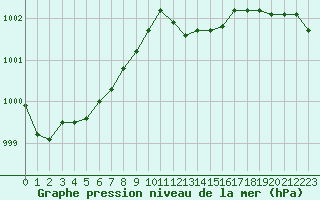 Courbe de la pression atmosphrique pour Gros-Rderching (57)