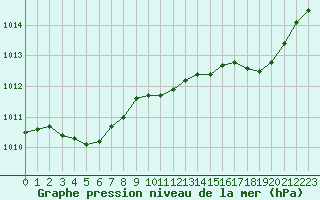 Courbe de la pression atmosphrique pour Ile du Levant (83)