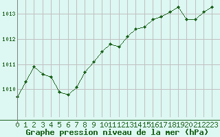 Courbe de la pression atmosphrique pour Pointe de Chassiron (17)