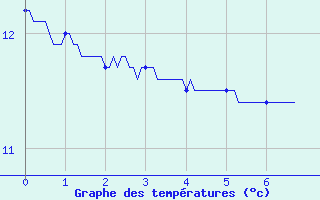 Courbe de tempratures pour Giromagny (90)