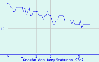 Courbe de tempratures pour Licq-Atherey (64)