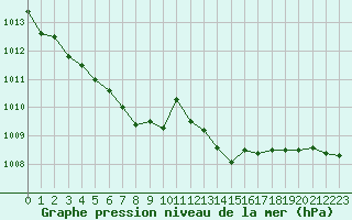 Courbe de la pression atmosphrique pour Creil (60)