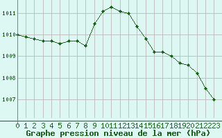 Courbe de la pression atmosphrique pour Dieppe (76)