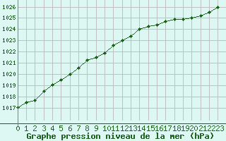 Courbe de la pression atmosphrique pour Izegem (Be)