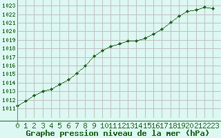Courbe de la pression atmosphrique pour Valleroy (54)