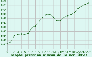 Courbe de la pression atmosphrique pour Cabestany (66)