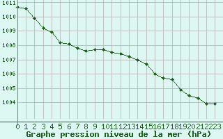 Courbe de la pression atmosphrique pour Dinard (35)