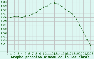 Courbe de la pression atmosphrique pour Ouessant (29)