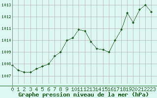 Courbe de la pression atmosphrique pour Aubenas - Lanas (07)