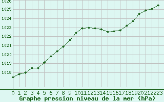 Courbe de la pression atmosphrique pour Sainte-Genevive-des-Bois (91)