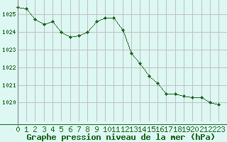 Courbe de la pression atmosphrique pour Dax (40)