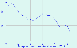 Courbe de tempratures pour Villefranche (69)