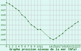 Courbe de la pression atmosphrique pour Cernay (86)