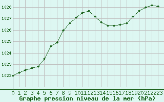 Courbe de la pression atmosphrique pour Mont-de-Marsan (40)