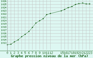 Courbe de la pression atmosphrique pour Grandfresnoy (60)