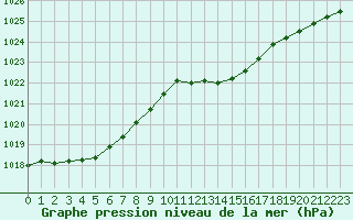 Courbe de la pression atmosphrique pour Dijon / Longvic (21)
