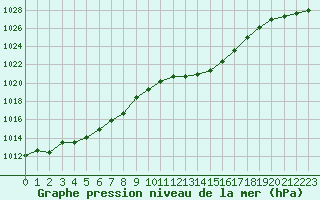 Courbe de la pression atmosphrique pour Roanne (42)