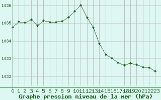 Courbe de la pression atmosphrique pour Sgur-le-Chteau (19)