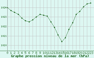 Courbe de la pression atmosphrique pour Ambrieu (01)