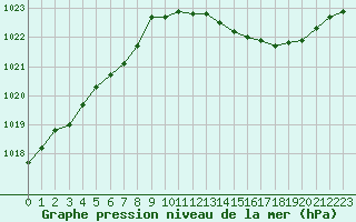 Courbe de la pression atmosphrique pour Biscarrosse (40)