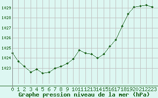 Courbe de la pression atmosphrique pour Lyon - Saint-Exupry (69)