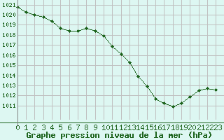 Courbe de la pression atmosphrique pour Saint-Etienne (42)