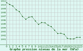 Courbe de la pression atmosphrique pour Chteaudun (28)