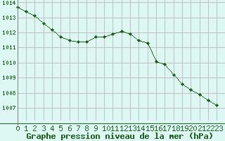 Courbe de la pression atmosphrique pour Ploudalmezeau (29)