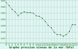 Courbe de la pression atmosphrique pour Tarbes (65)