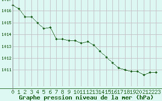 Courbe de la pression atmosphrique pour Saint-Igneuc (22)