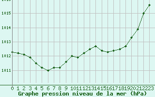 Courbe de la pression atmosphrique pour Guret (23)