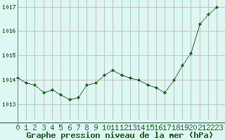 Courbe de la pression atmosphrique pour Avord (18)