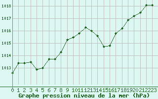 Courbe de la pression atmosphrique pour Anglars St-Flix(12)